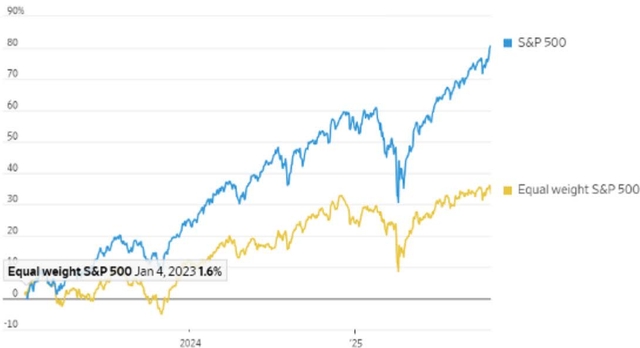 Line chart showing the performance of equal and capitalization-weighted S&P 500 funds since 2023. The Y-axis represents percentage return (from -10% to 90%). The X-axis represents time (2024 to '25). The S&P 500 (capitalization-weighted, blue line) shows significantly higher returns than the Equal weight S&P 500 (yellow line). A data point is highlighted for the Equal weight S&P 500 on Jan 4, 2023, showing a return of 1.6%.