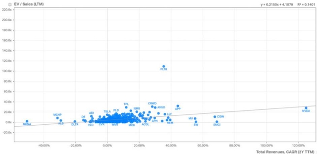 Scatter plot showing EV/Sales (<a href=