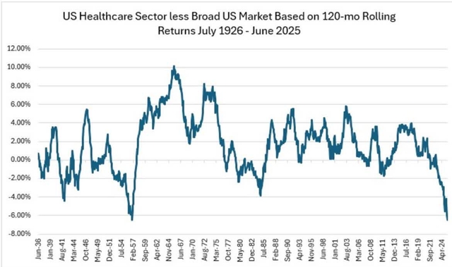 Chart titled: US Healthcare Sector less Broad US Market Based on 120-mo Rolling Returns July 1926 - June 2025. The chart displays the 120-month rolling returns of the US Healthcare Sector less the Broad US Market from July 1926 to June 2025. The Y-axis ranges from -8.00% to 12.00%. The X-axis shows time periods from Jun-36 to Apr-24. The returns show significant volatility, with peaks reaching around 10% and troughs reaching around -6%. The most recent period (post-2010) shows a sharp decline, ending near -6% in April 2024.